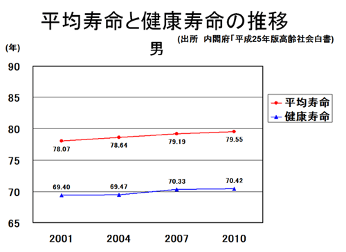 健康寿命と平均寿命