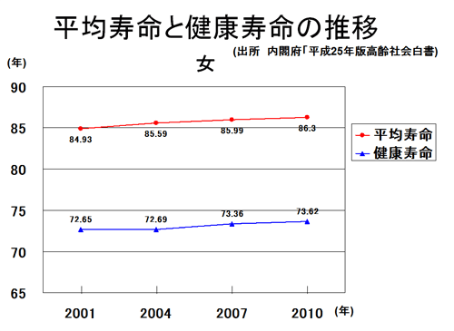 健康寿命と平均寿命