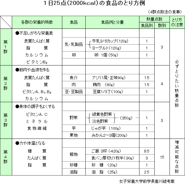 食事力とは