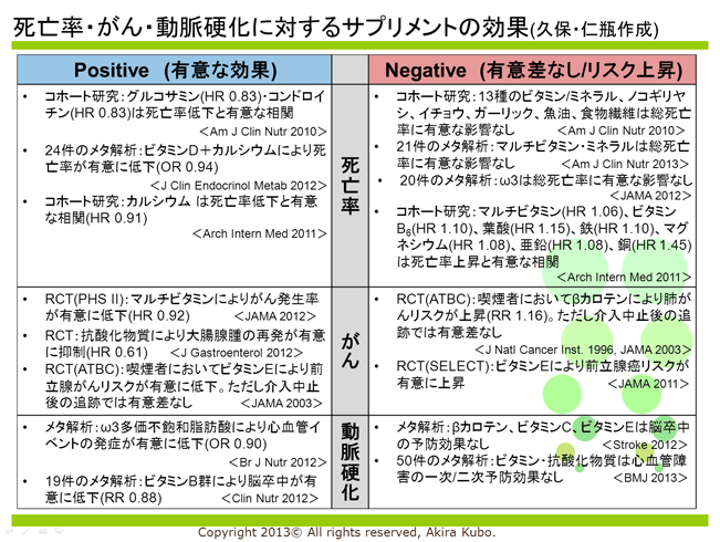 １）サプリメントUpdate