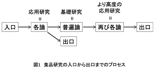 食の研究は“基礎から応用へ”ではなく“応用から基礎へ”が正しい