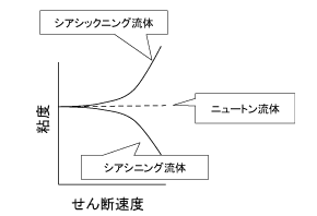 興味あるレオロジー挙動1:非ニュートン流体