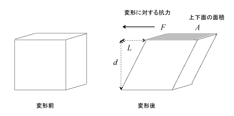 せん断変形