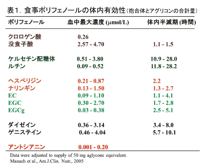 機能性成分も選別される