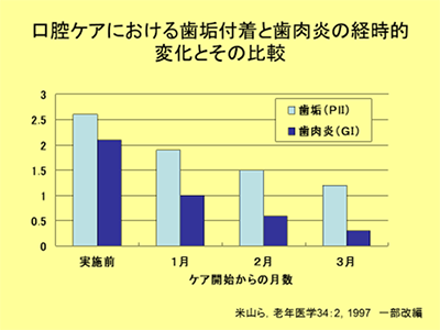 口腔ケアにおける歯垢付着と歯肉炎の経済的変化とその比較