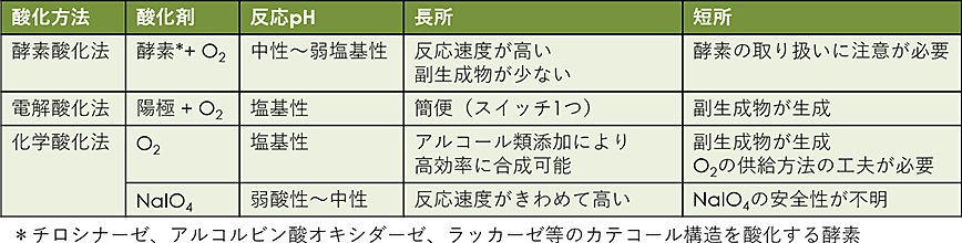 表1　カテキン類の酸化方法とその特徴。