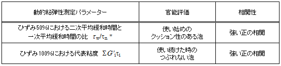 表2．相関性が高い項目