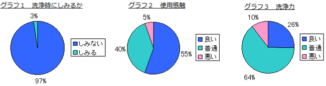 使用試験結果