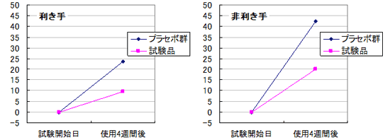 経皮水分蒸散量の変化率