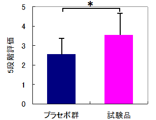 グラフ５　皮膚表面画像の5段階評価による「角質の傷み」改善度