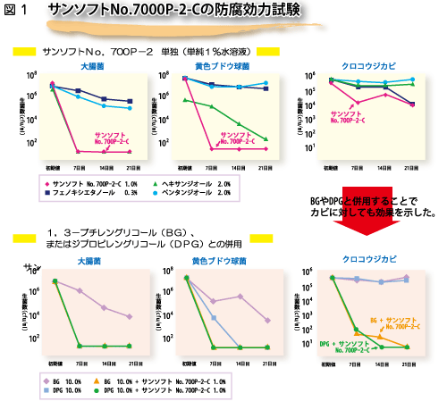 ■抗菌効果