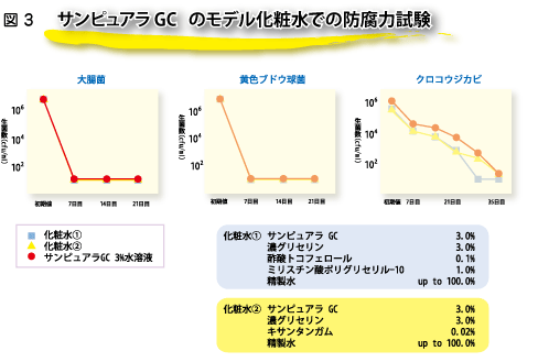 ＜可溶化製剤サンピュアラGCの開発＞