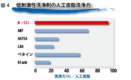 ＜低刺激性洗浄成分　サンソフトM-12J＞