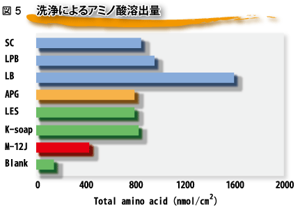 ＜低刺激性洗浄成分　サンソフトM-12J＞