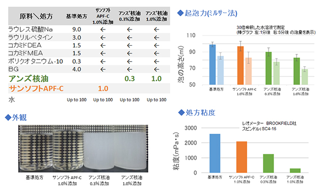 機能1 植物油を配合時の課題を解決！