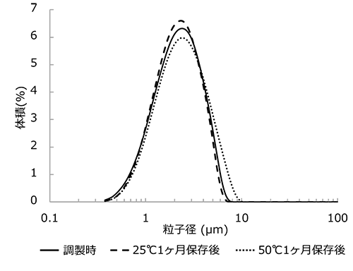 図2 サンソフトα-C配合クリームの粒子径変化
