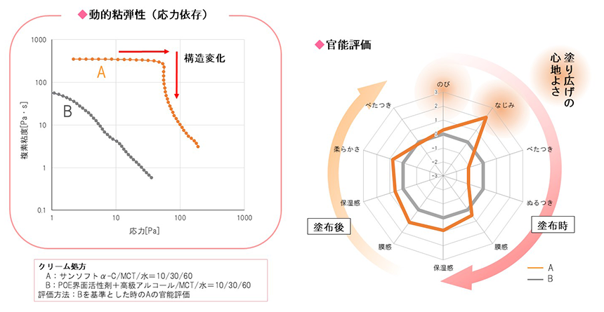 図3 クリームのレオロジー評価と官能評価