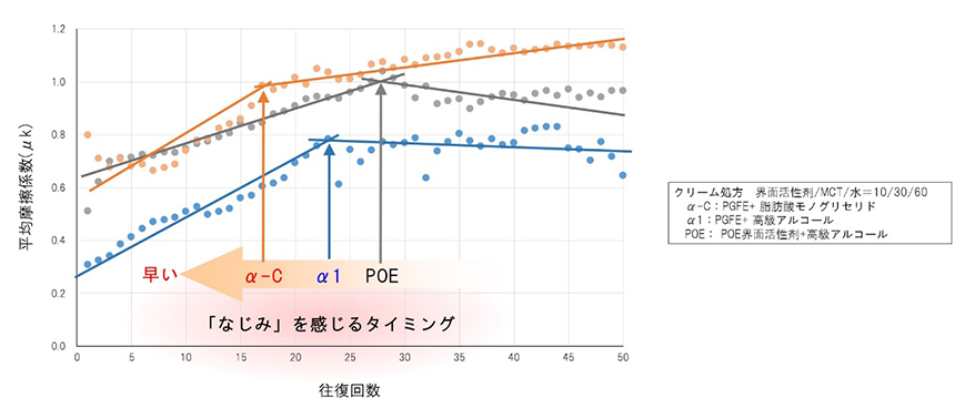 図5 クリームのトライボロジー評価