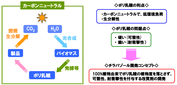 ポリ乳酸改質剤「チラバゾール」の開発コンセプト