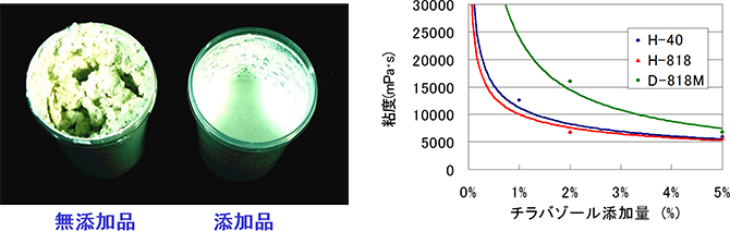 樹脂・可塑剤へのフィラー高充填化・流動性向上