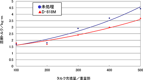 PPへのタルク分散性向上(トルク低減)