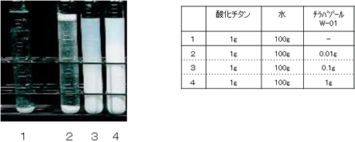 チラバゾール　水系への酸化チタン分散性向上