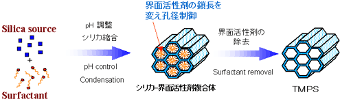 合成法