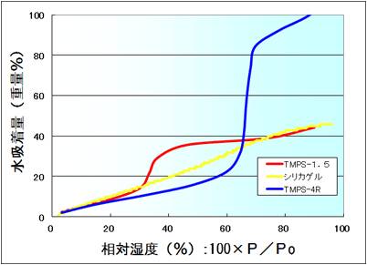 水蒸気吸着等温線 (25℃)