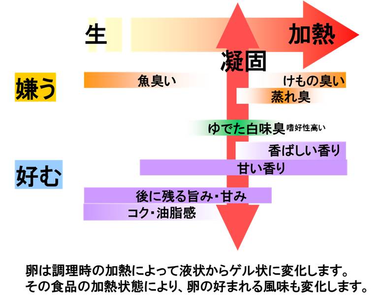 あなたはどのたまごの香りが好み?