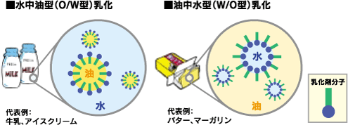 各乳化系での乳化剤分子の状態