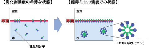 水溶液中での乳化剤分子の状態