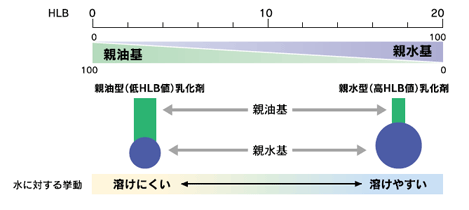 第3回 乳化剤の基本的性質 乳化剤講座 食と健康lab 太陽化学株式会社