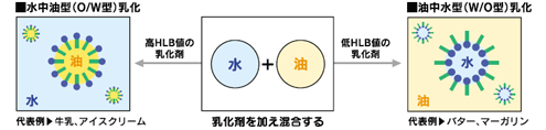 HLBと乳化の型