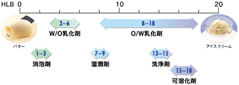 乳化剤のHLB値と主な用途
