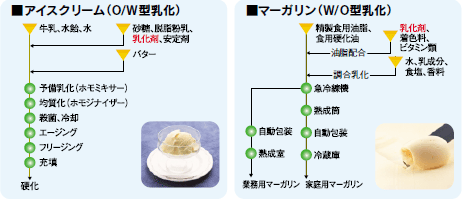 代表的な乳化食品の製造工程