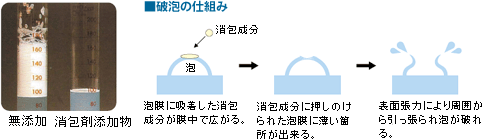 破泡の仕組み