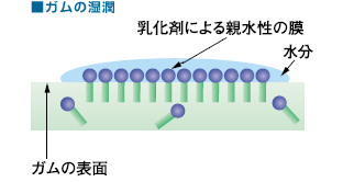 ガムの湿潤