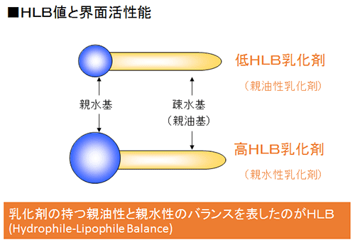 上級編第１回 Hlb値の利用方法 乳化剤講座 食と健康lab 太陽化学株式会社