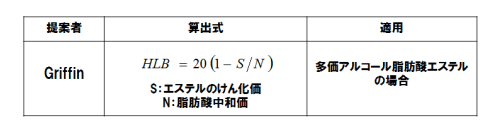 HLB値の算出方法