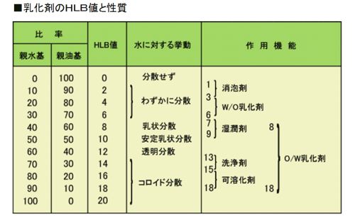 HLB値による乳化剤の選択