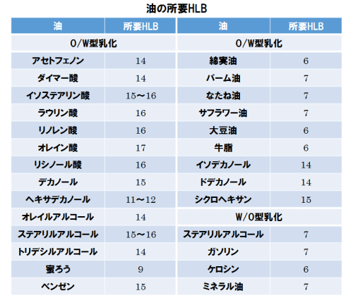 油の所要HLB