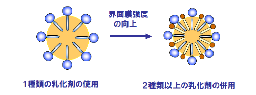 乳化剤の加成性