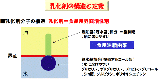 乳化剤の種類