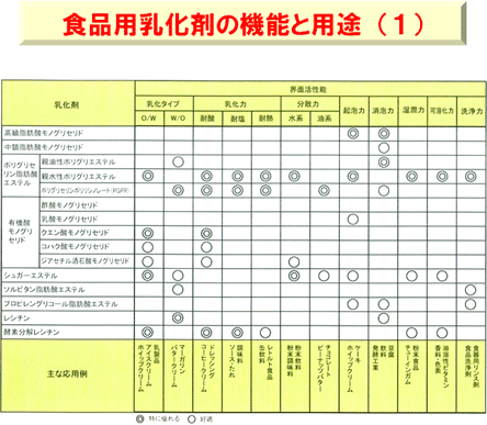 乳化剤の用途