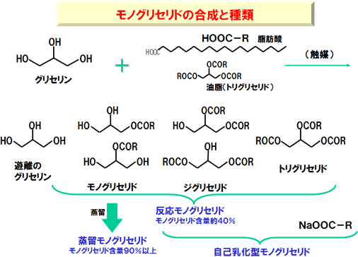 モノグリセリドとは