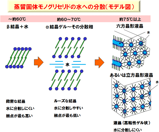 乳化剤の結晶と液晶