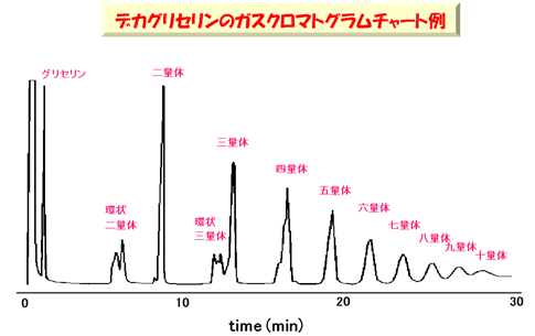 ポリグリセリン脂肪酸エステルとは