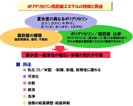 ポリグリセリン脂肪酸エステルの特徴