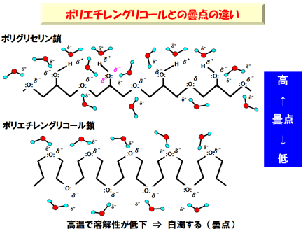 ポリグリセリン脂肪酸エステルの特徴