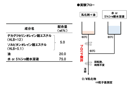 他成分の影響を考慮した乳化系の設計